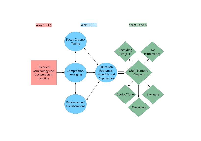 Research Plan Flow Chart